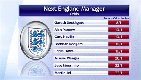 odds on next england football manager
